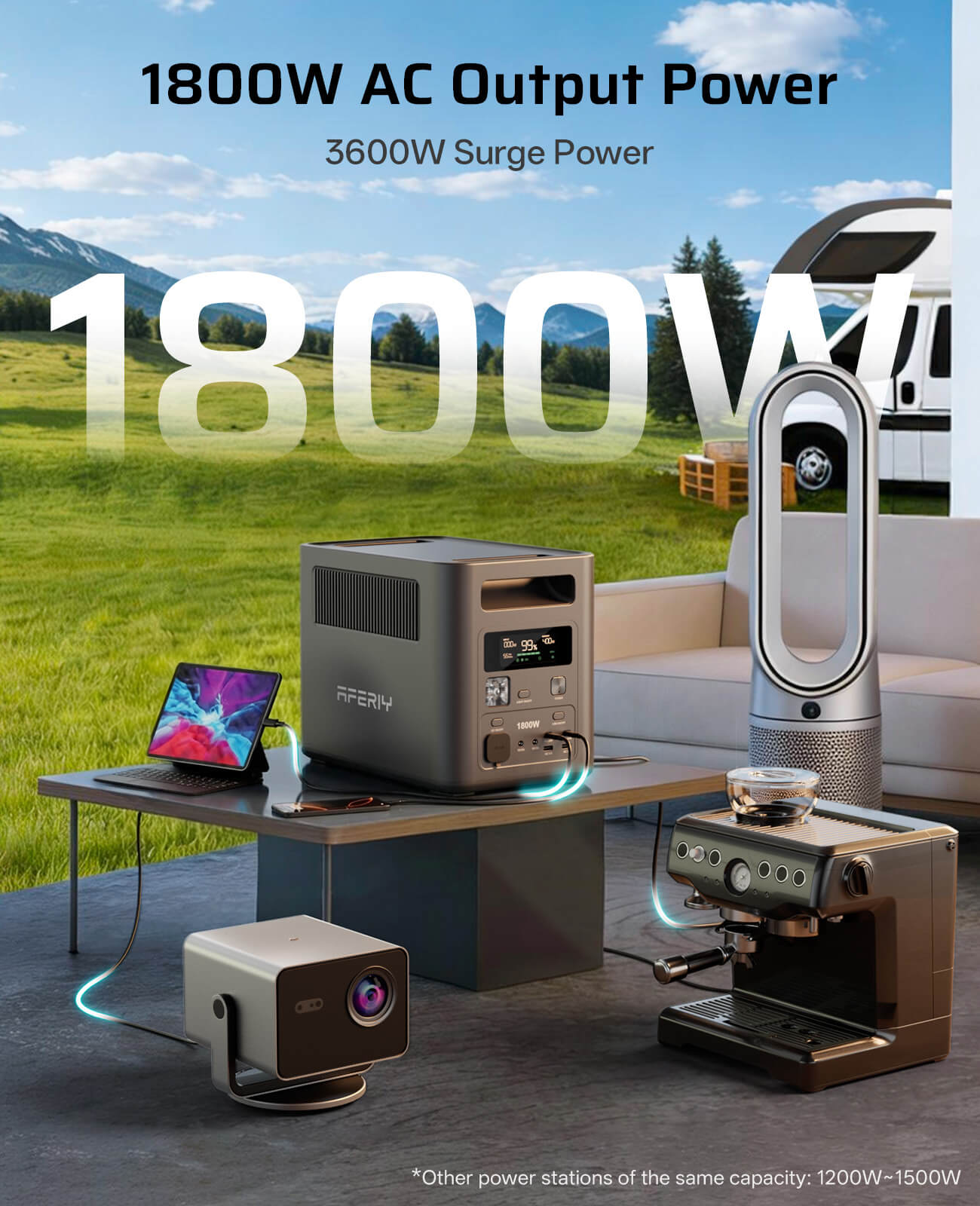 AFERIY P180 1800W 1024Wh portable power station with 1800W AC output and 3600W surge power, powering a projector, laptop, coffee maker, and fan in an outdoor setup