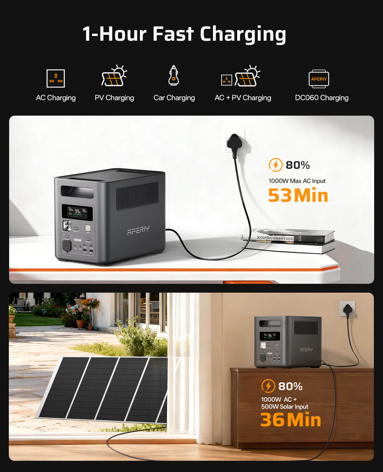 AFERIY P180 1800W 1024Wh portable power station with 1-hour fast charging, reaching 80% in 53 minutes via AC and 36 minutes with AC+PV dual charging