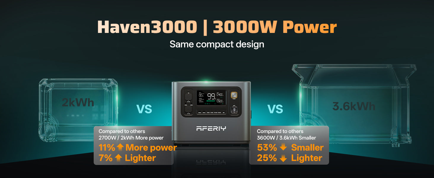 AFERIY P300 Portable Power Station with 3000W power, delivering 11% more power and 7% lighter than 2kWh competitors, while being 53% smaller and 25% lighter than 3.6kWh models