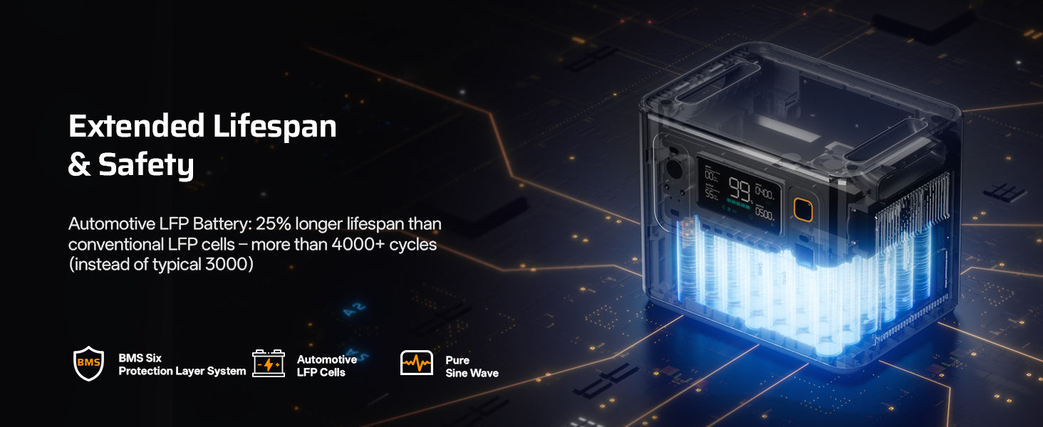 AFERIY P300 Portable Power Station with automotive LFP cells, delivering more than 4000 cycles for extended lifespan, backed by BMS six-layer protection system