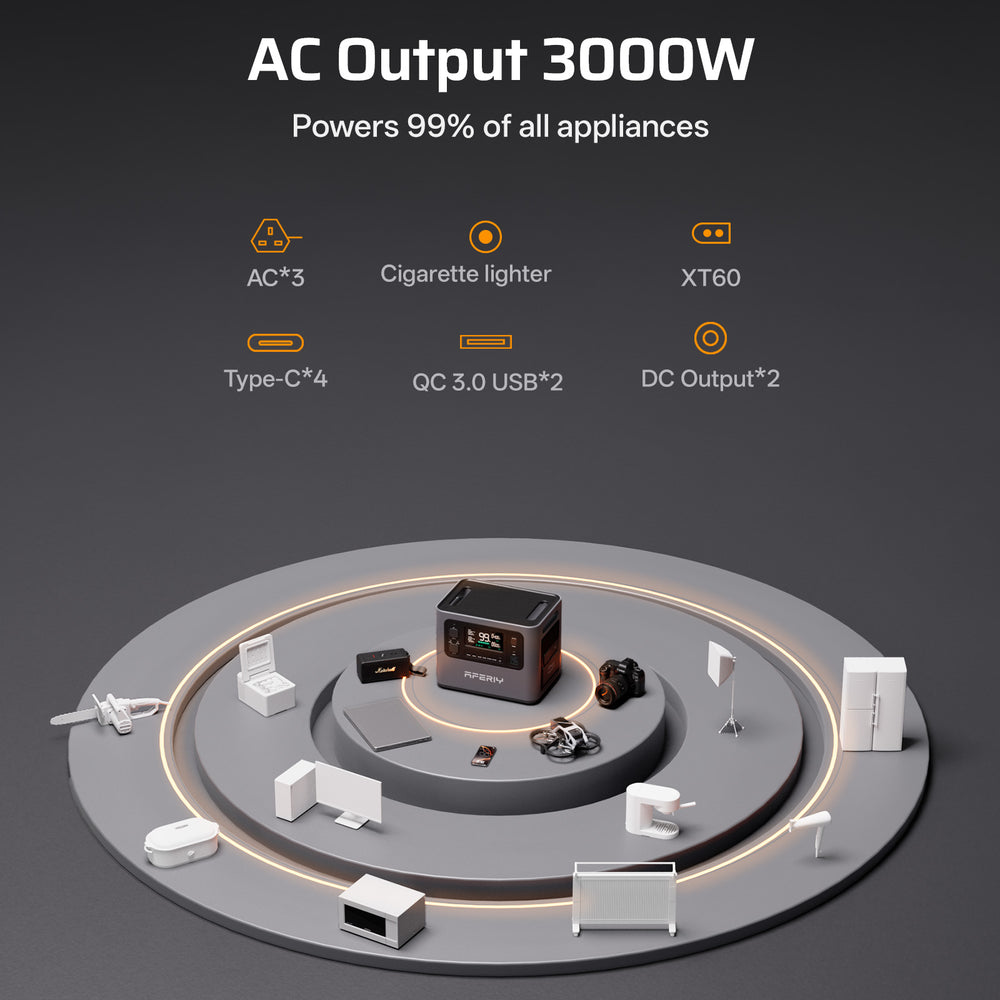 AFERIY P300 Portable Power Station delivering 3000W AC output, supporting a wide range of appliances and featuring 13 multi-purpose output ports
