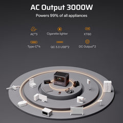 AFERIY P300 Portable Power Station delivering 3000W AC output, supporting a wide range of appliances and featuring 13 multi-purpose output ports